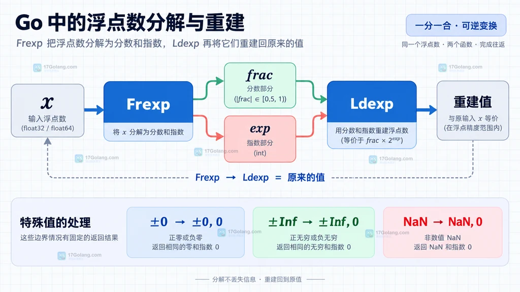 Go math.Frexp 将输入浮点数拆成归一化尾数 frac 和整数指数 exp 的结构说明图