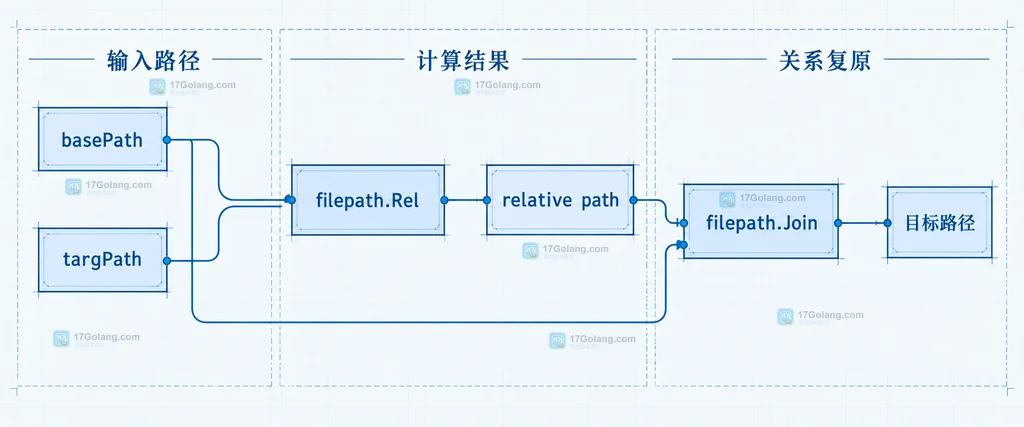 filepath.Rel 的基准路径、目标路径、相对路径和 Join 关系静态说明图