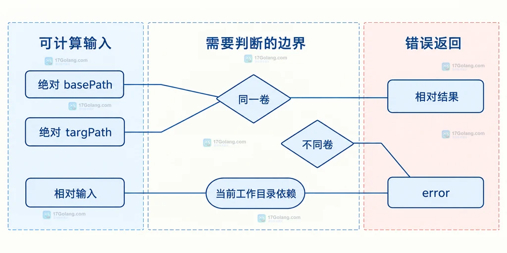 filepath.Rel 绝对路径、相对输入、同一卷和不同卷错误边界静态说明图