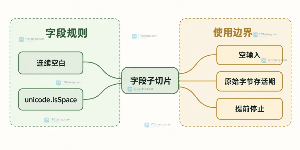 bytes.Fields 与 bytes.FieldsSeq 返回模型的静态对比图