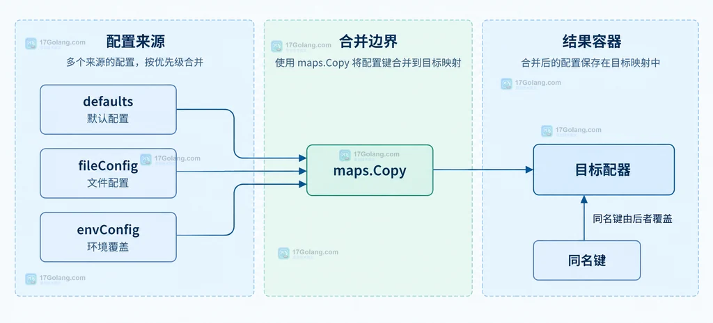 外层 map 中 service 键与嵌套值整体替换边界的静态关系说明图
