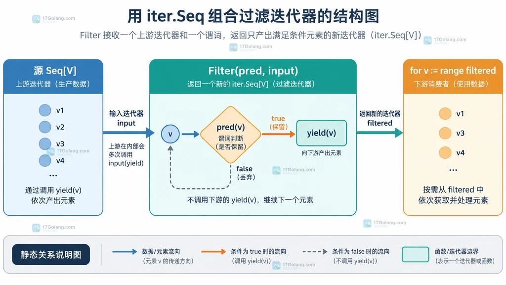 Go iter.Seq 从源序列经过 Filter 谓词到下游 range 的结构说明图