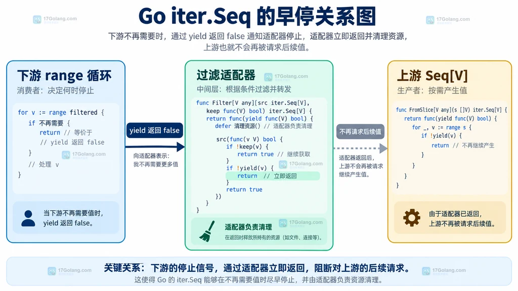 Go iter.Seq 下游 yield 返回 false 向上游传播提前停止的结构说明图