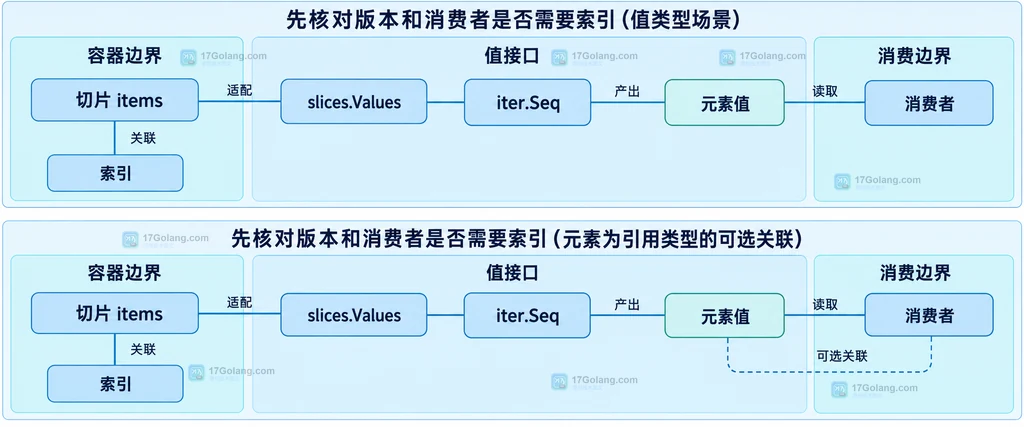 切片与只产出值的迭代接口静态关联
