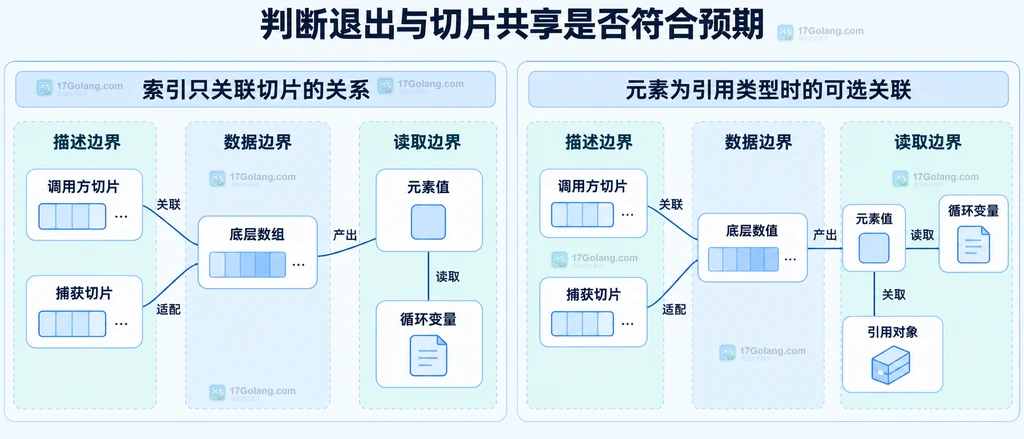 Values捕获切片与底层数组共享的边界