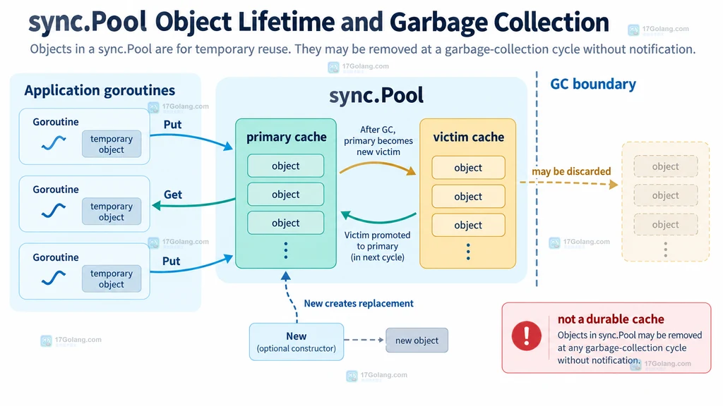 sync.Pool 的 primary cache、victim cache 和 GC 清理关系静态说明图