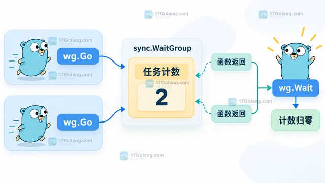 Go WaitGroup.Go 怎样组织任务计数