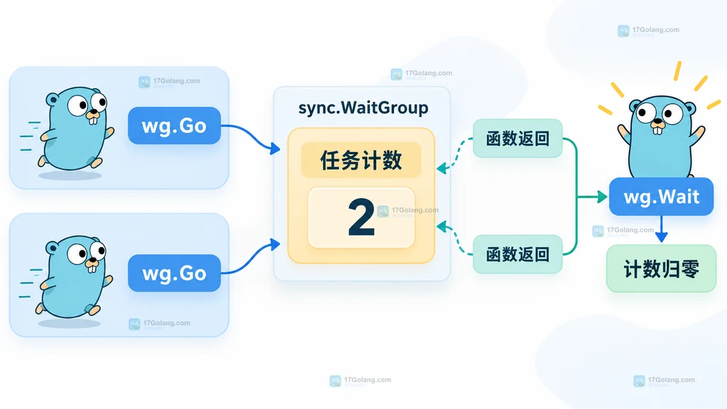 WaitGroup.Go 注册任务、函数返回并让等待计数归零的静态结构图