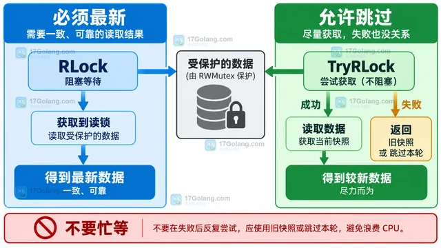 Go RWMutex TryRLock 适合什么探测场景