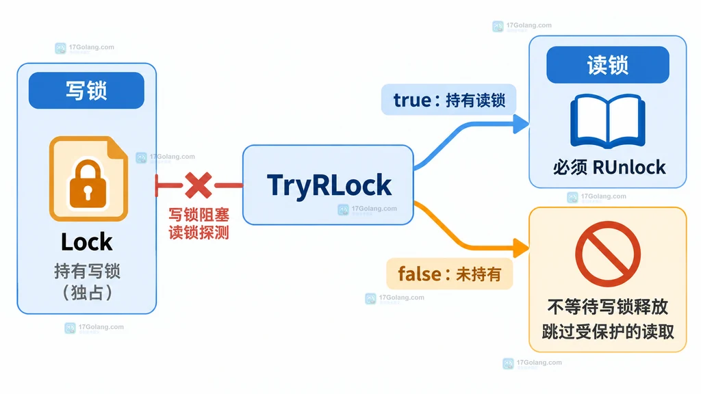 Go RWMutex TryRLock 成功和失败返回语义的静态说明图