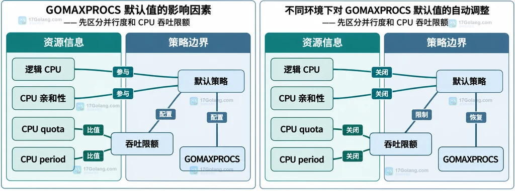 运行时默认并行度与逻辑CPU亲和性和配额的静态关系