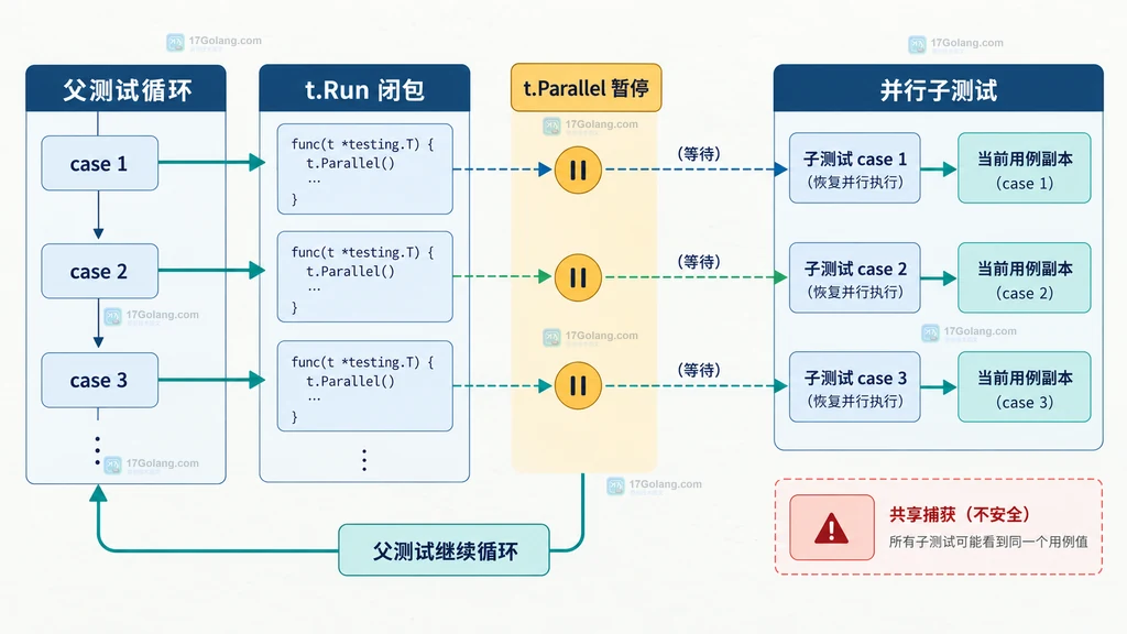 Go 并行子测试共享只读 fixture 与复制可变 map 切片的隔离边界说明图