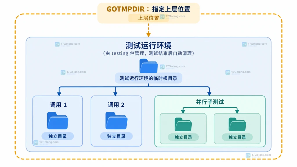 Go t.TempDir 从测试创建到子测试结束后自动清理的生命周期结构图