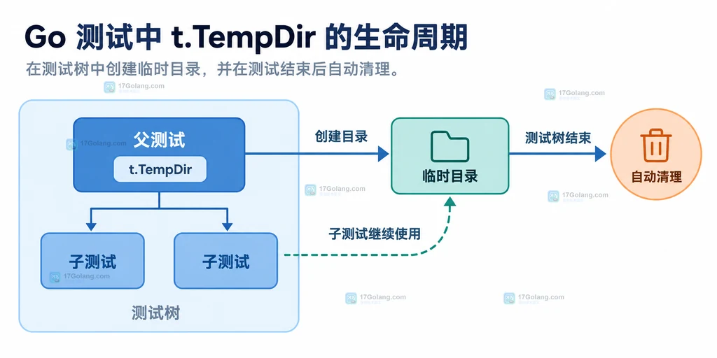 Go t.TempDir 多次调用、并行子测试与 GOTMPDIR 的目录边界结构图
