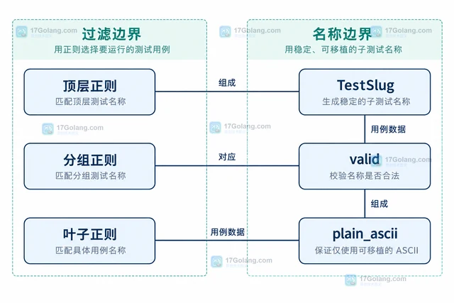 Go t.Run 怎样设计稳定的子测试名称