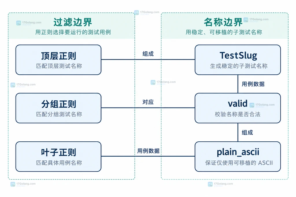 分段正则与名称各层的静态对应关系