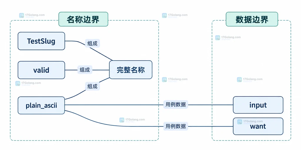 完整子测试名称的组成与测试数据边界