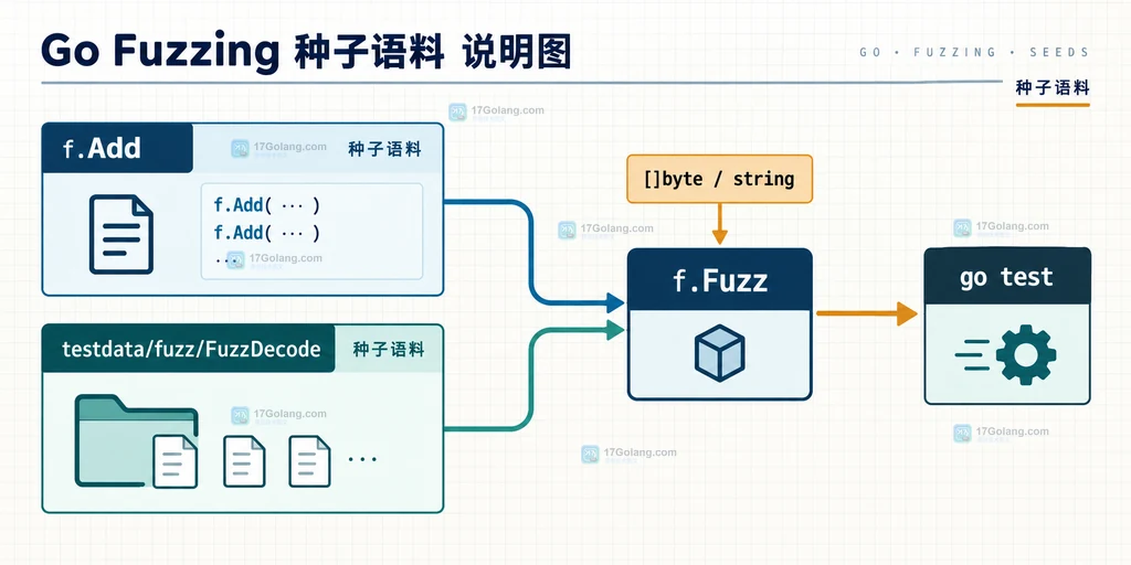 Go Fuzz 的 f.Add 与 testdata/fuzz 目录共同组成种子语料的静态结构图