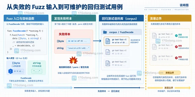 Go 模糊测试怎样组织种子语料