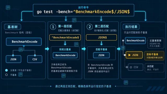 Go 测试怎样只运行指定的基准子测试