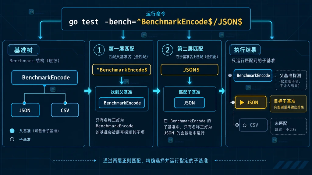 Go 基准测试树与 -bench 层级筛选目标子基准的结构示意图