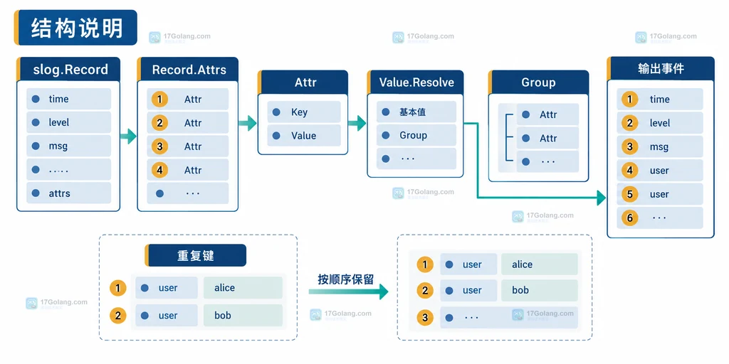 slog Record 普通传值与 Record Clone 状态隔离关系说明图