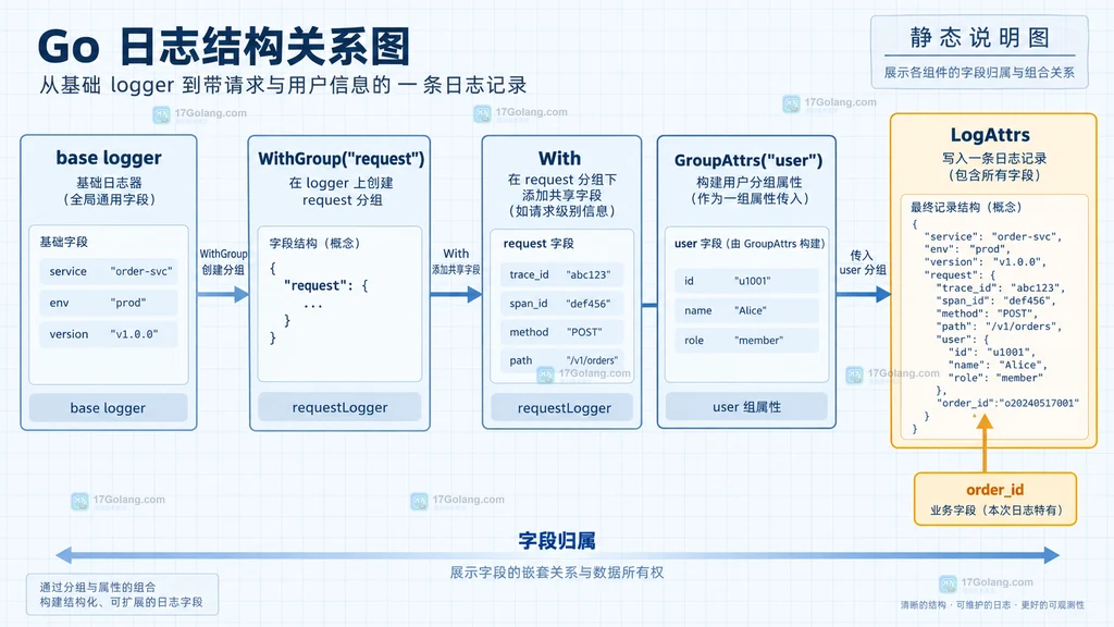 Go slog 单条日志从扁平字段变成 request 与 user 分组的静态结构说明图