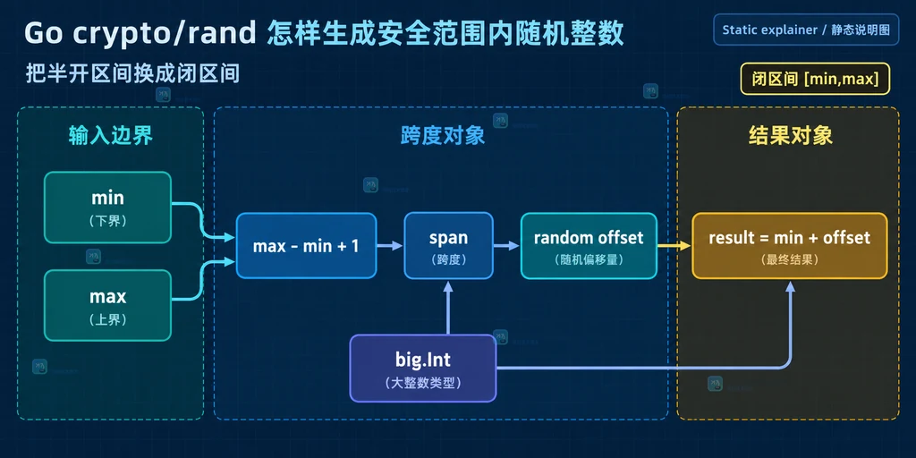 Go crypto/rand 生成闭区间整数的静态结构图,展示 min、max、span、rand.Int 与 big.Int 的关系