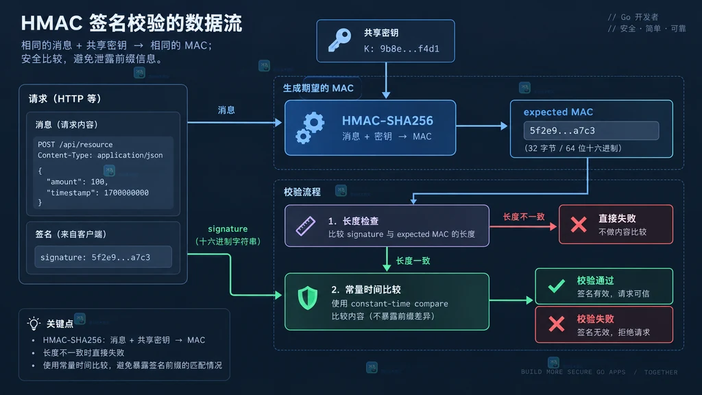 HMAC 消息、共享密钥、expected MAC 与签名常量时间比较的数据流说明图