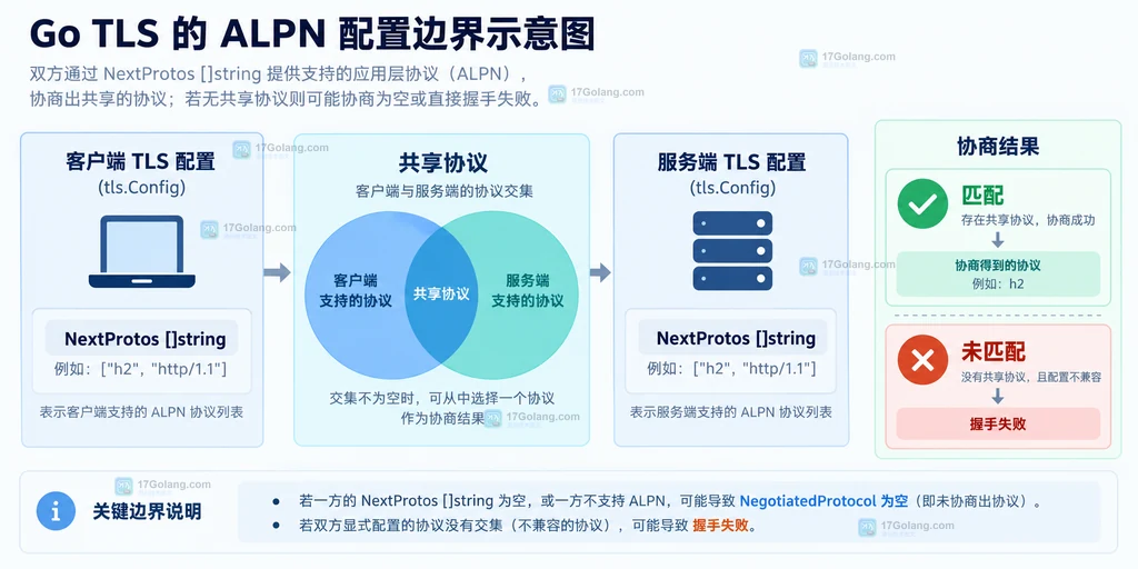 Go TLS 客户端和服务端通过 NextProtos 声明 ALPN 候选并得到协商结果的静态结构说明图