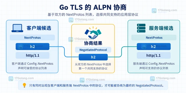 Go TLS 怎样声明 ALPN 协议列表