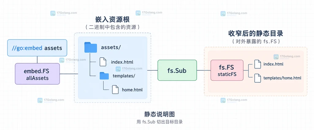 Go embed.FS 与 fs.Sub 收窄子目录的模块结构说明图