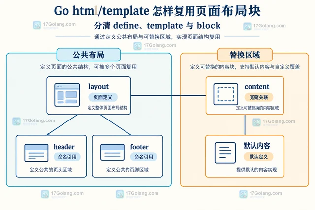 Go html/template 怎样复用页面布局块