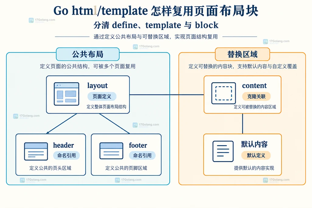 命名布局和公共组件、默认内容块之间的静态关系