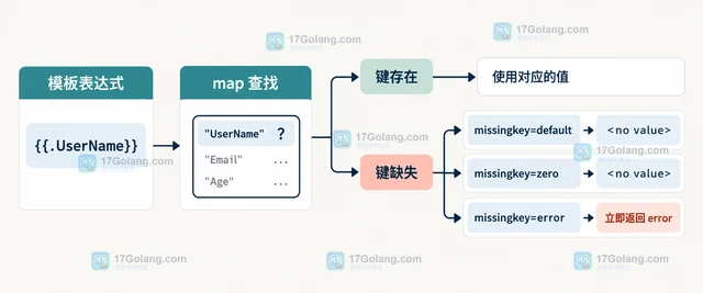 Go text/template 怎样让缺失字段显式报错