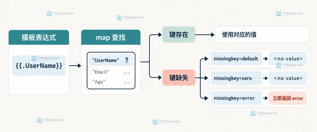 Go text/template 缺失 map 键从模板表达式到三种处理策略的静态结构图