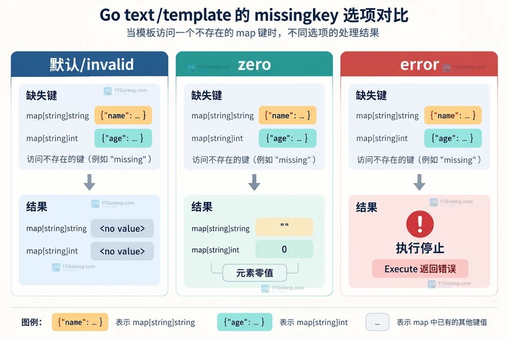 Go text/template default zero error 三种 missingkey 行为对比说明图