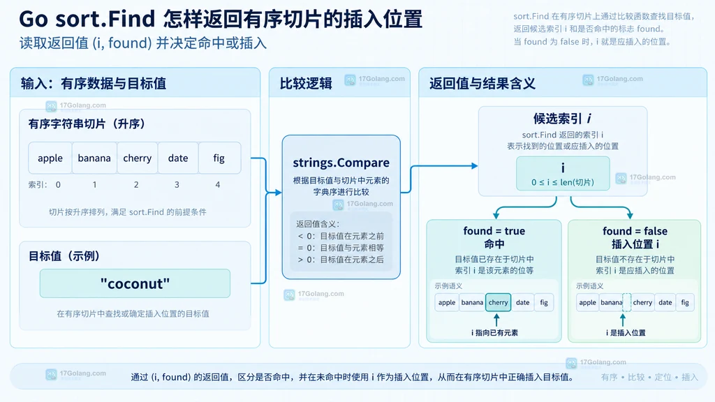 Go sort.Find 的有序切片、目标值和三段比较结果关系结构图