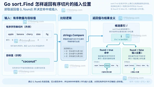 Go sort.Find 怎样返回有序切片的插入位置
