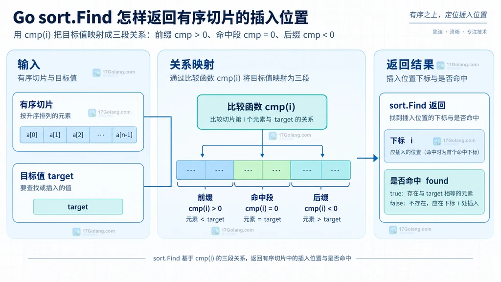Go sort.Find 返回下标和 found 与命中或插入边界关系结构图