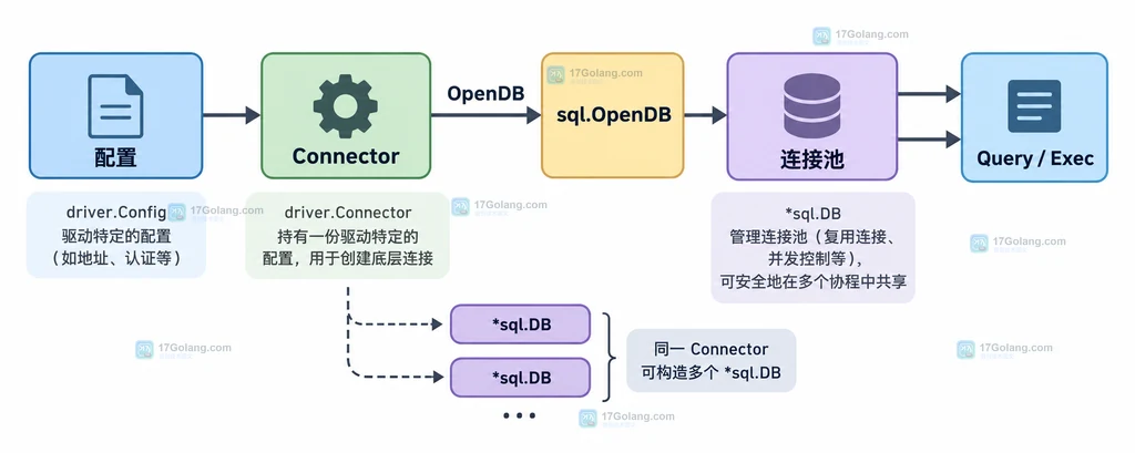 Go database/sql Connector 到 OpenDB 和连接池的职责关系静态说明图