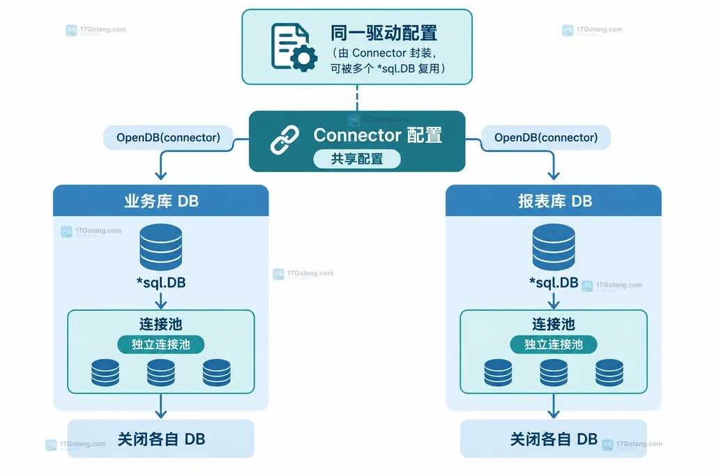 共享 Go Connector 配置与两个独立 database/sql 连接池的关系静态结构图