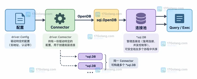 Go database/sql 怎样用 Connector 统一连接配置