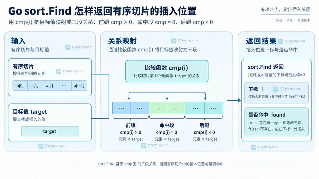 Go 固定二进制记录读取成功、尾部截断和变长 payload 三种边界对比图