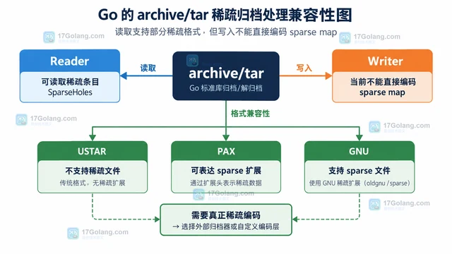 Go tar 怎样写稀疏文件条目
