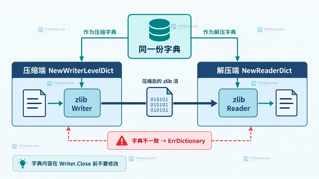 NewWriterLevelDict 与 NewReaderDict 共享同一份字典并在不一致时产生 ErrDictionary 的结构图