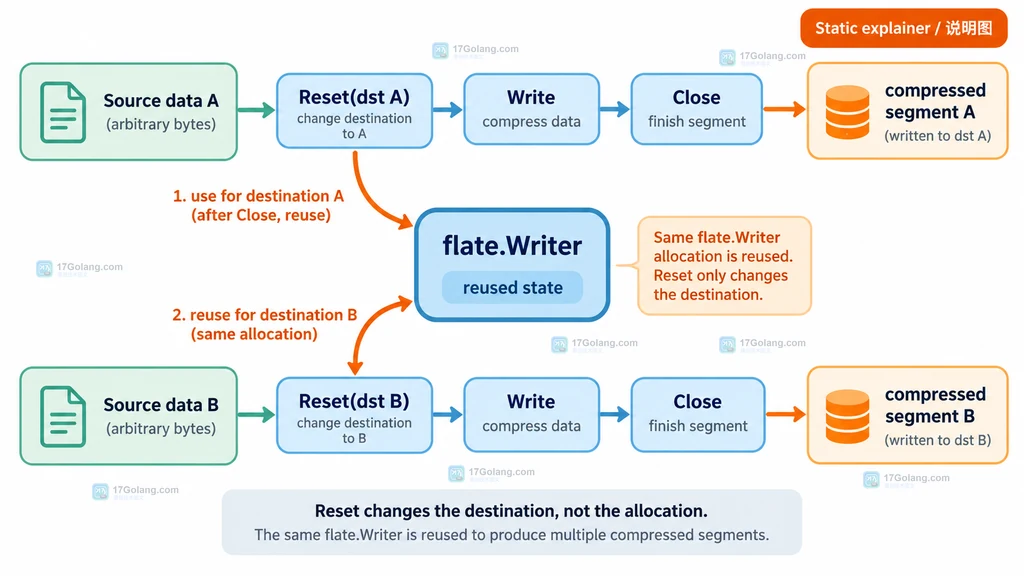 Go flate Writer 中 Flush 同步发送与 Close 最终收尾的边界关系说明图