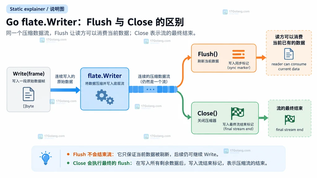 Go flate Writer 通过 Reset 串行切换多个输出目标并复用内部状态的结构说明图