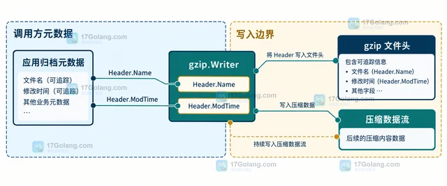 Go gzip Writer 怎样设置可追踪的文件头信息
