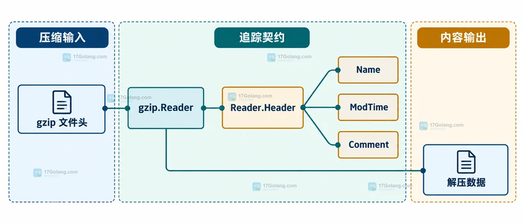 应用元数据进入gzip Writer Header并形成文件头与压缩数据流的静态结构图